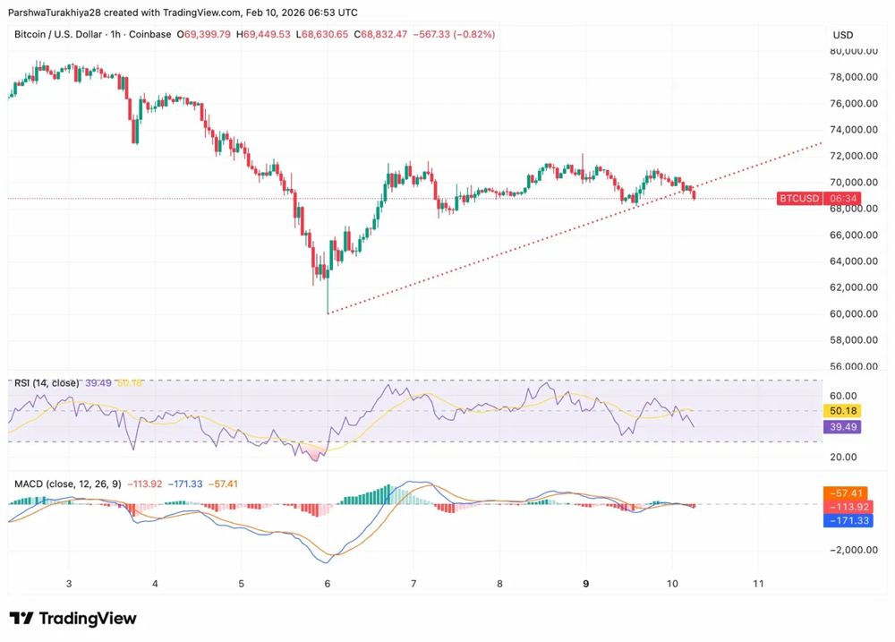 比特币价格预测：BTC稳定在7万美元附近，Bernstein维持15万美元的预期。2026.2.10_图2