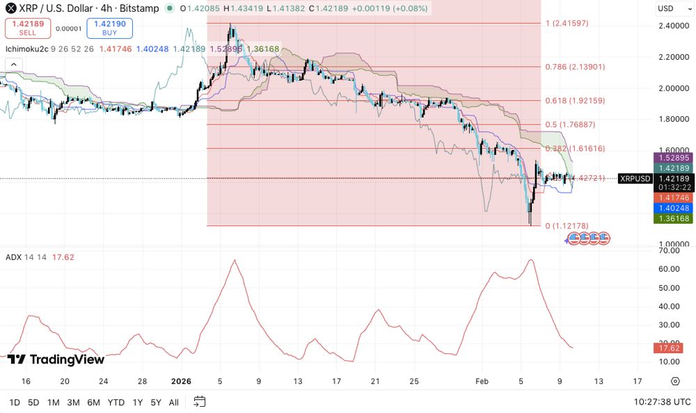XRP价格预测：随着市场信心减弱，XRP在抛售后进入盘整阶段 2026.2.10