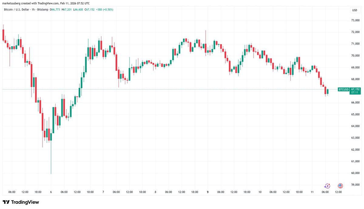 ‌比特币价格承压，6.9万支撑告急