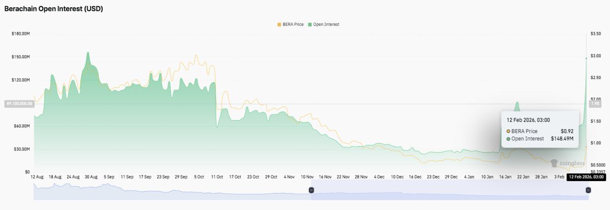 Berachain (BERA) 价格预测：多头能否在触底 0.35 美元后将价格推高至 1.42 美元？2026.2.12_图2