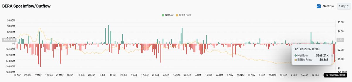 Berachain (BERA) 价格预测：多头能否在触底 0.35 美元后将价格推高至 1.42 美元？2026.2.12_图3