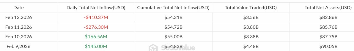 比特币ETF资金流出4.1亿美元