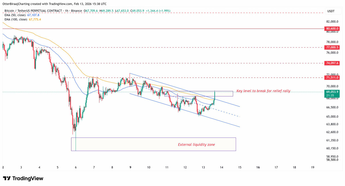 比特币冲69000美元，散户压空头持仓