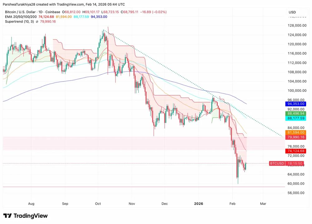 价格在所有主要指数移动平均线下方盘整