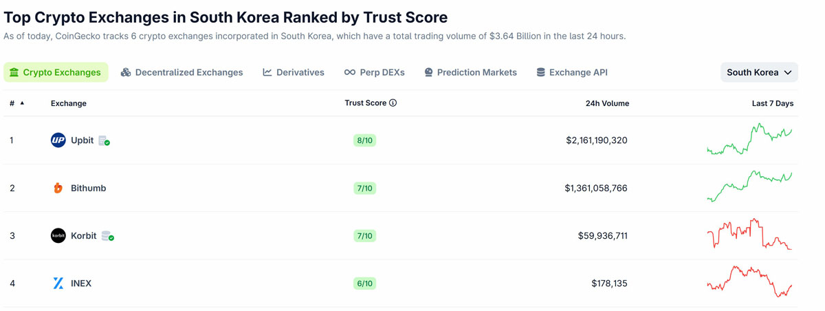 未来资产9300万买韩国Korbit 92%股权