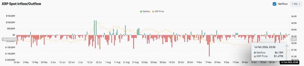 XRP价格预测：XRP有望复苏，但卖方依然活跃 2026.2.17_图3