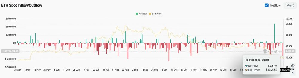 以太坊价格预测：ETH 能否在回调 56% 后重回 2119 美元斐波那契水平？2026.2.17