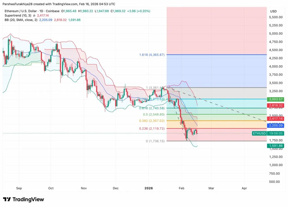 以太坊价格预测：ETH 能否在回调 56% 后重回 2119 美元斐波那契水平？2026.2.17_图2