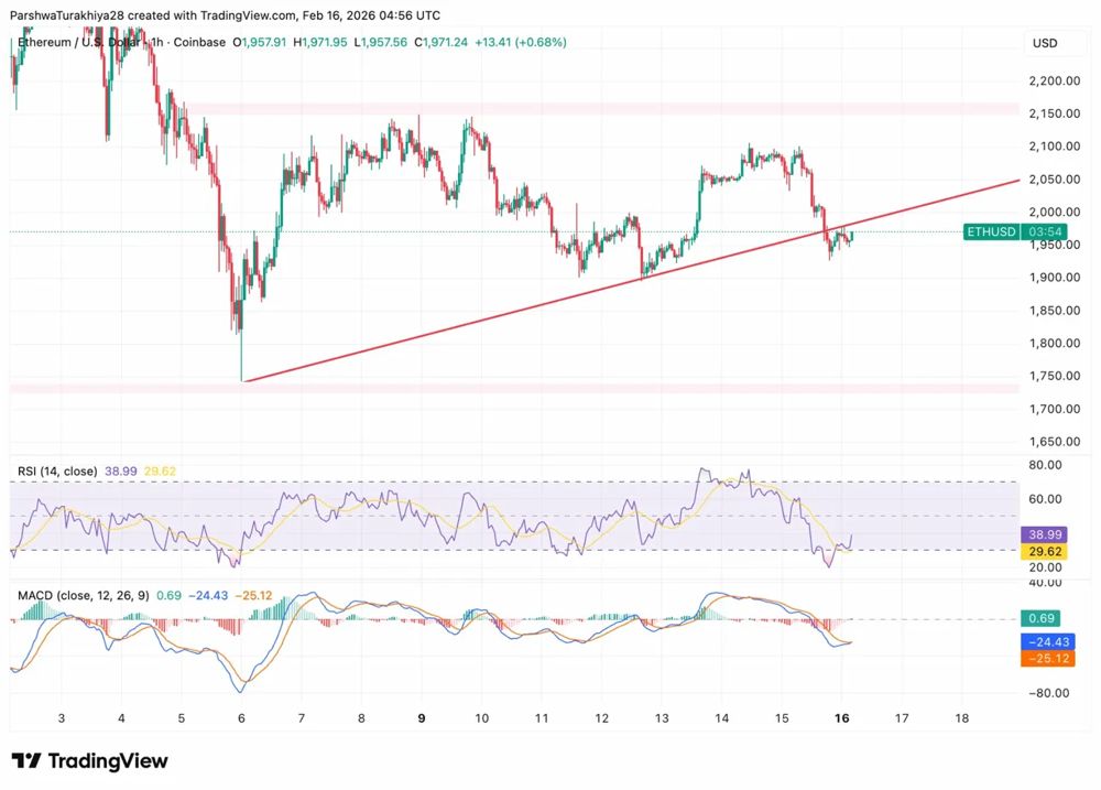 以太坊价格预测：ETH 能否在回调 56% 后重回 2119 美元斐波那契水平？2026.2.17_图3