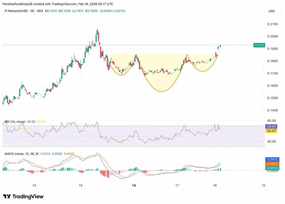 Pi Network价格预测：主网迁移停止、供应压力下降，PI价格飙升40% 2026.2.18_图2