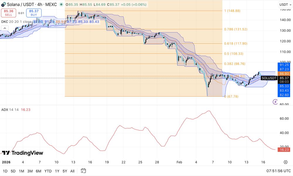 Solana价格预测：SOL下跌55%后进入盘整阶段，下一个目标价位会是98美元吗？2026.2.18