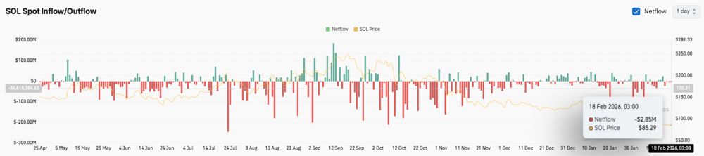Solana价格预测：SOL下跌55%后进入盘整阶段，下一个目标价位会是98美元吗？2026.2.18_图3