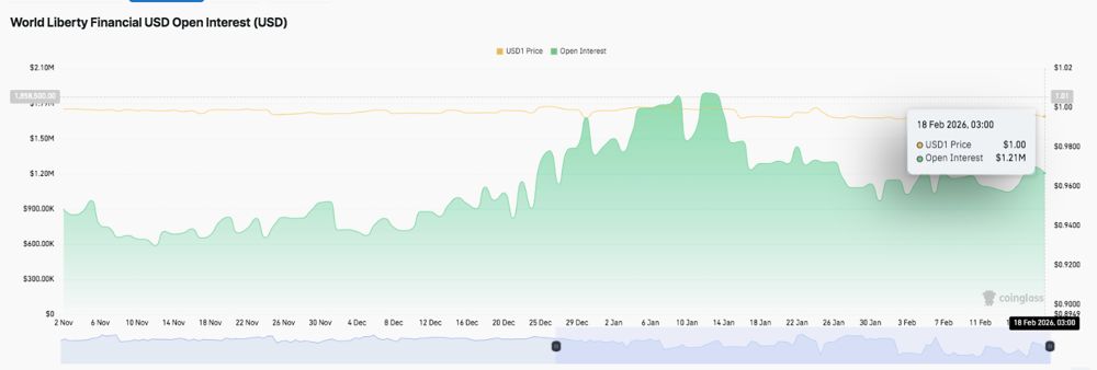 世界自由金融价格预测：WLFI在1月份未平仓合约激增后进入盘整阶段 2026.2.18_图2