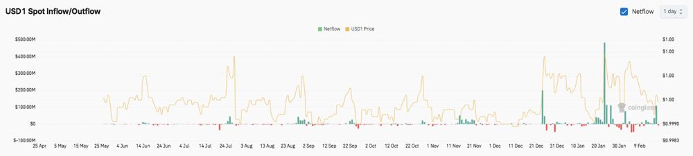 世界自由金融价格预测：WLFI在1月份未平仓合约激增后进入盘整阶段 2026.2.18_图3