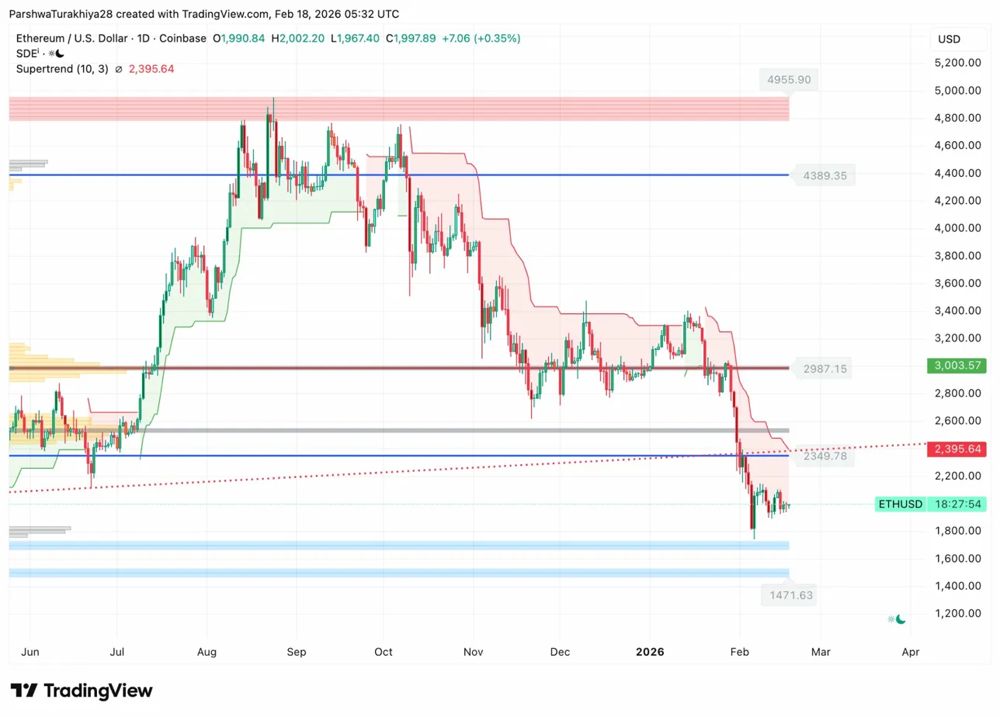 以太坊价格预测：ETH 守住 2000 美元，贝莱德公布 18% 质押费 2026.2.18_图2