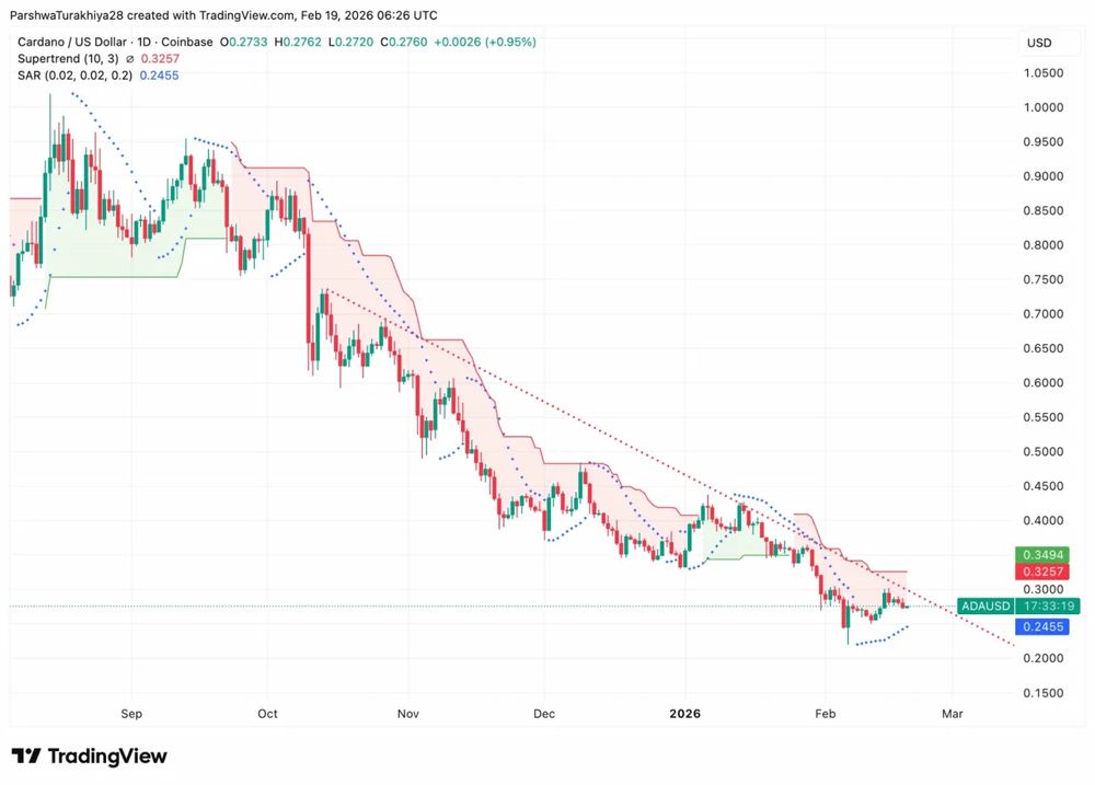 Cardano价格预测：尽管整合了Coinbase贷款，ADA仍跌至0.2760美元 2026.2.18