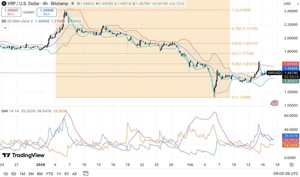 XRP价格预测：多头能否在未平仓合约重置后将价格推高至1.62美元？2026.2.19