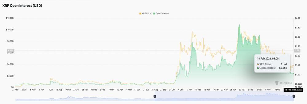XRP价格预测：多头能否在未平仓合约重置后将价格推高至1.62美元？2026.2.19_图2
