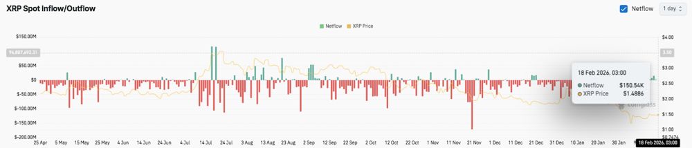 XRP价格预测：多头能否在未平仓合约重置后将价格推高至1.62美元？2026.2.19_图3