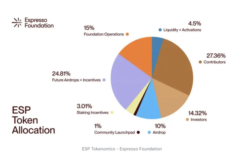 理解ESP Coin 的代币经济学及其价格影响