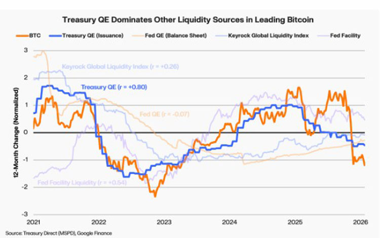 国债：驱动比特币价格主因
