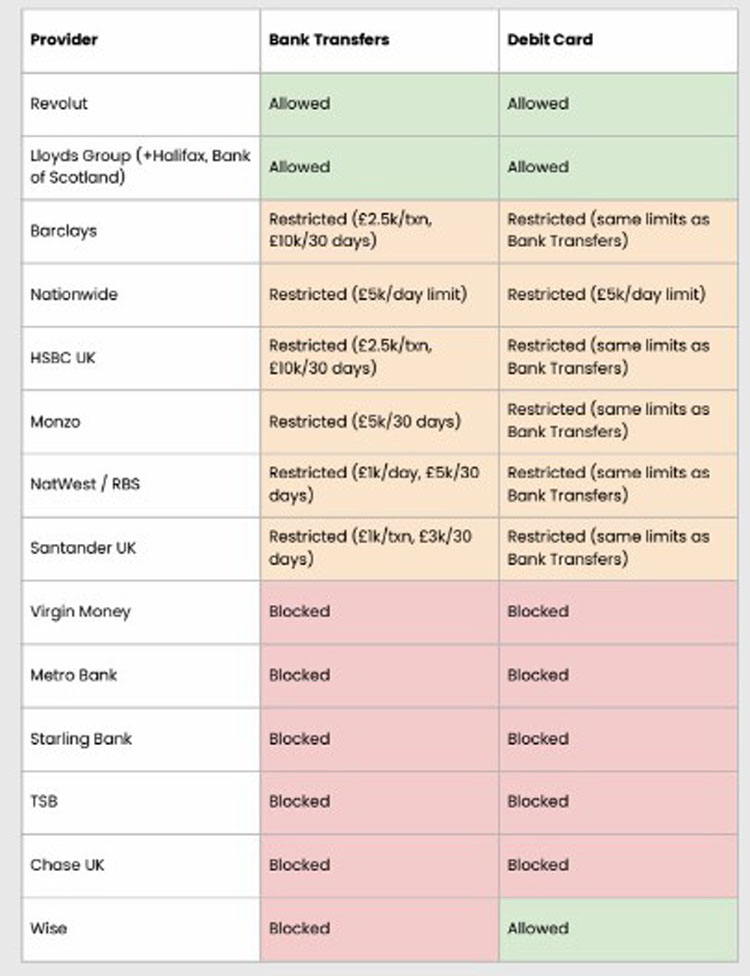 加密货币主流化，银行服务缺席