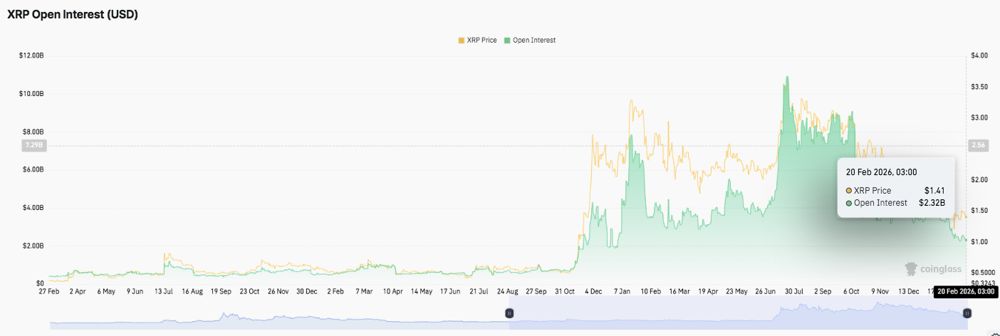 XRP价格预测：XRP在抛售后企稳，但1.68美元仍是关键价位。2026.2.20_图2