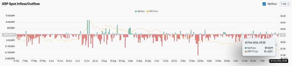 XRP价格预测：XRP在抛售后企稳，但1.68美元仍是关键价位。2026.2.20_图3