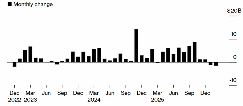 泰达币USDT月度供应降幅或为FTX崩盘后最强