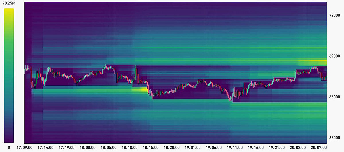 比特币空头6亿风险，7万关口能破吗？