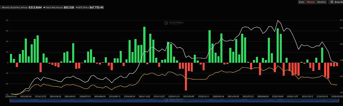 现货比特币ETF五周净赎回38亿美元