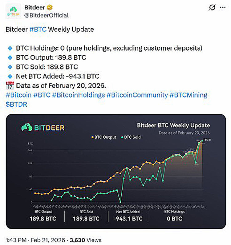 比特币矿企 Bitdeer 清空 BTC 持有量