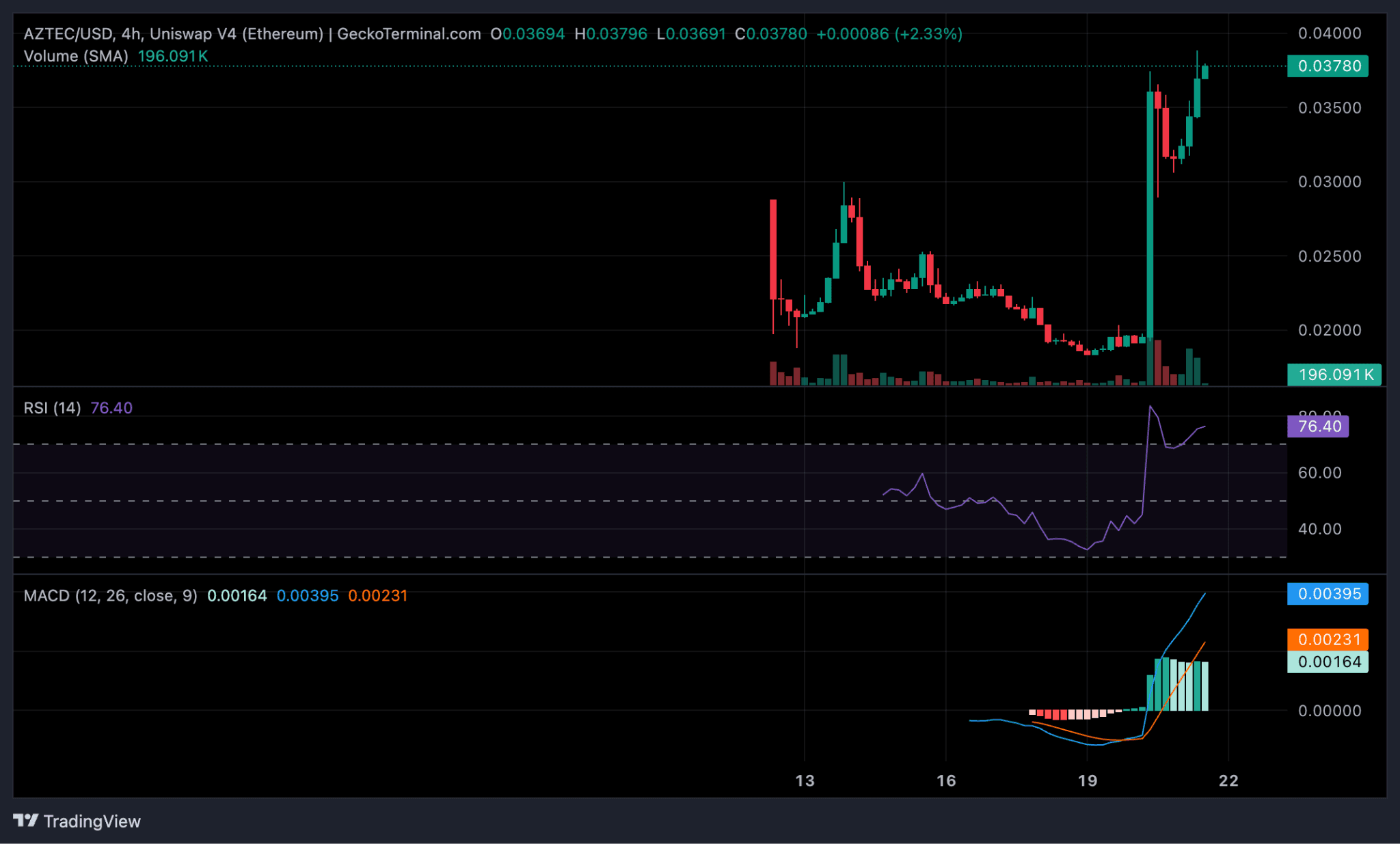 AZTEC 价格分析：突破还是爆发？