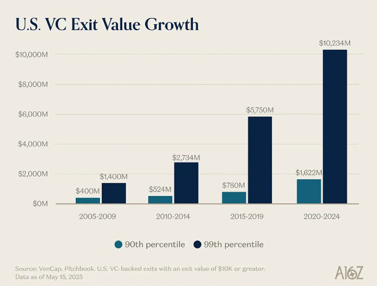a16z合伙人：VC终局是规模化，c终结