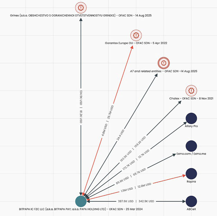加密网成俄破制裁通道