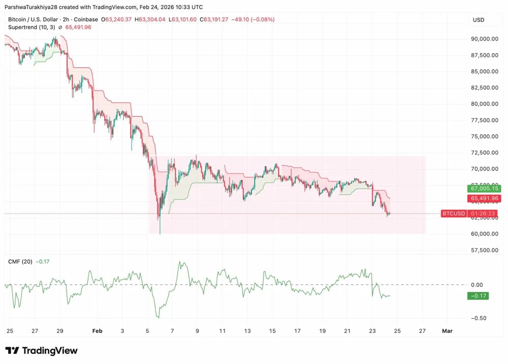 比特币价格预测：ETF抛售潮推动比特币向200周均线58500美元迈进 2026.2.24