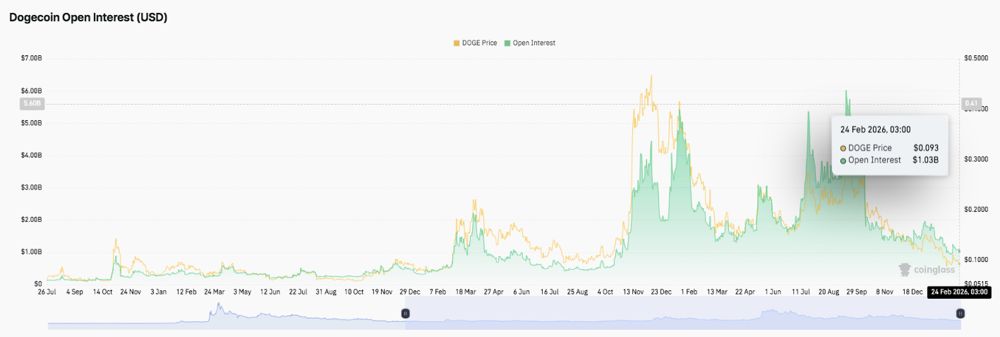 狗狗币 (DOGE) 价格预测：多头能否重回 0.098 美元？2026.2.24_图2