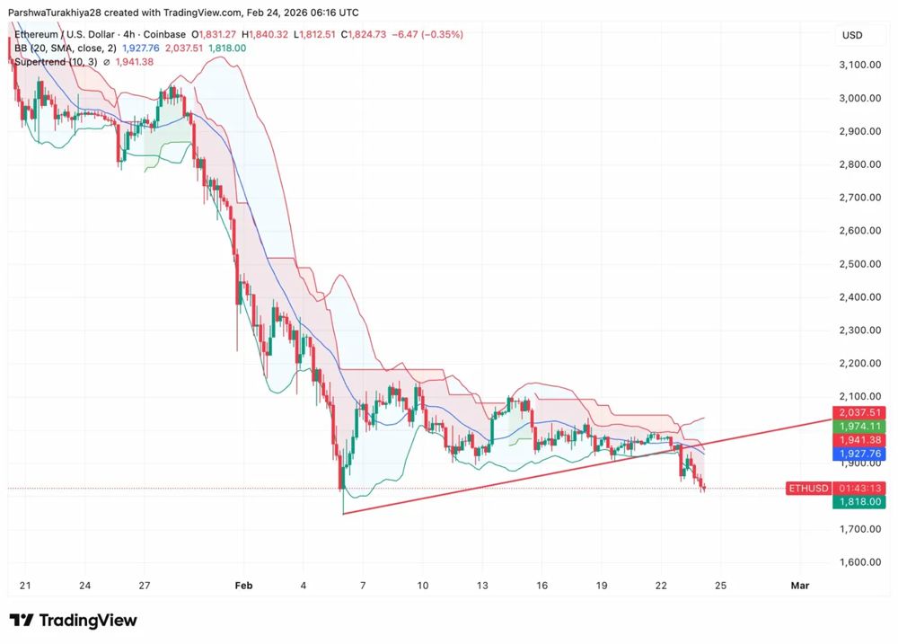 以太坊价格预测：随着机构资金流入转为负值，下一个目标价位会是 1500 美元吗？2026.2.24_图2