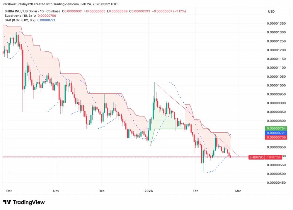 柴犬价格预测：烧钱潮未能抵消SOU NFT骗 局担忧 2026.2.24