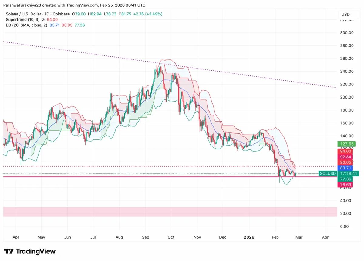 Solana价格预测：378万美元ETF资金流入支撑价格反弹至90美元附近 2026.2.25_图2