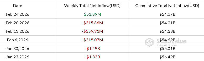 2.58亿入比特币ETF，2.5万枚BTC抛