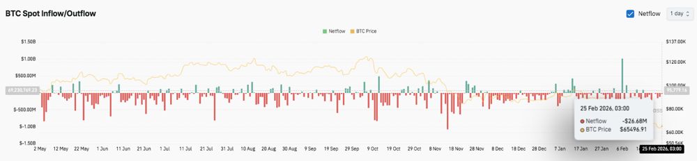比特币价格预测：比特币尝试反弹，但卖方仍持续抛售 2026.2.25_图3