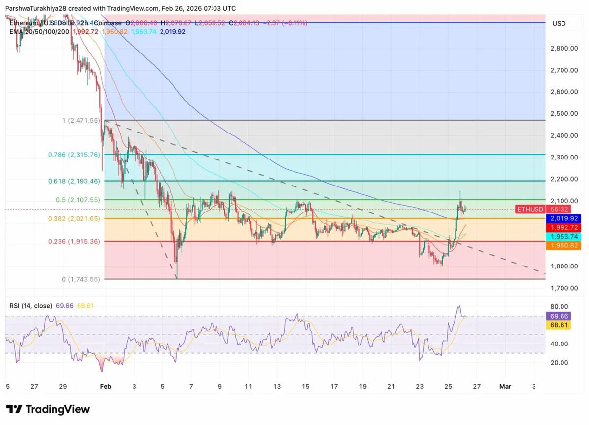 价格测试 2021 美元附近的 0.382 斐波那契阻力位
