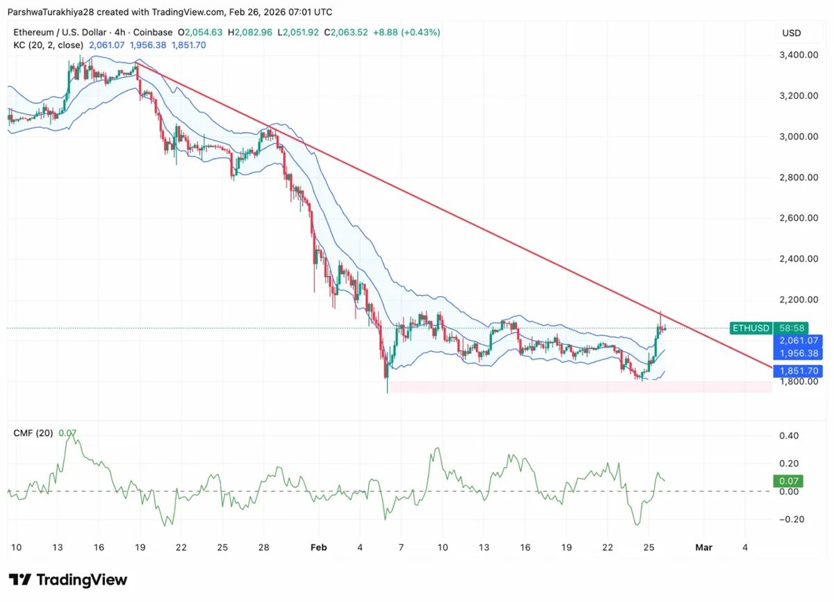 Keltner频道展示突破尝试