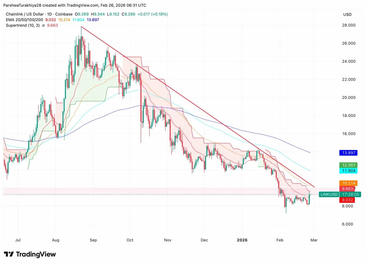 Chainlink价格预测：随着Canton整合释放8万亿美元RWA市场潜力，多头强势上涨 2026.2.26