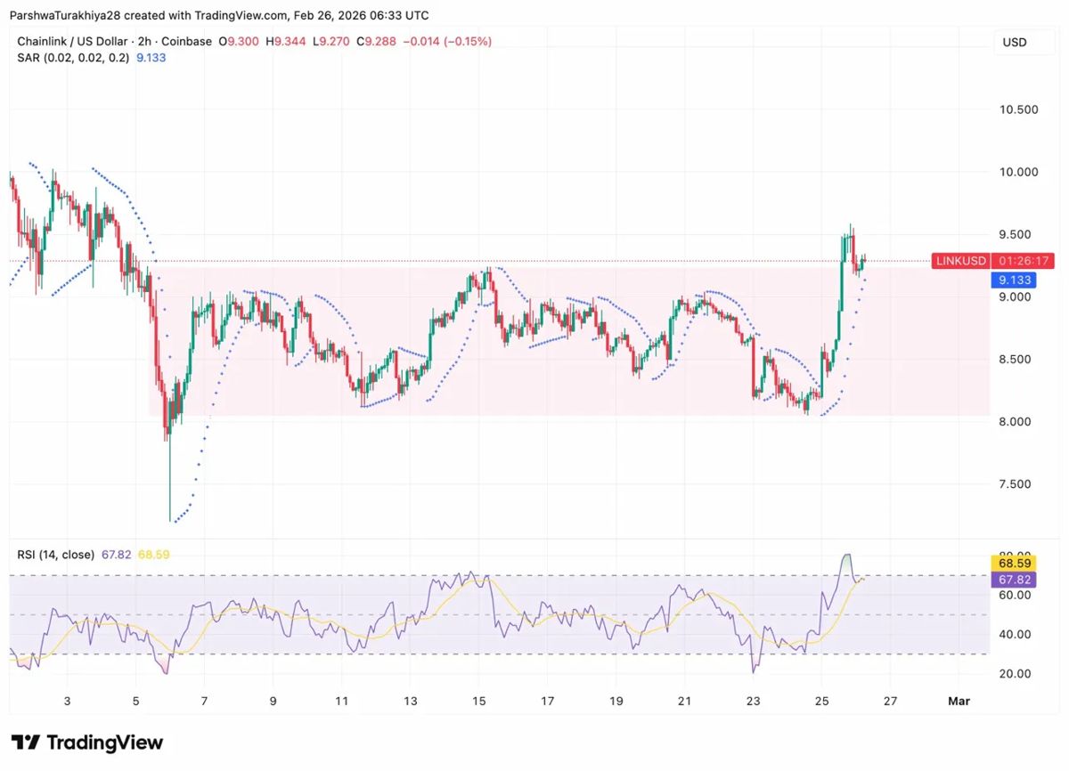 Chainlink价格预测：随着Canton整合释放8万亿美元RWA市场潜力，多头强势上涨 2026.2.26_图2