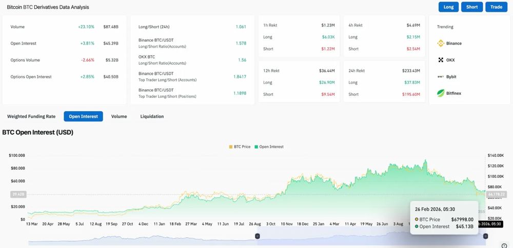 比特币价格预测：简街震荡波过后，多头目标价位 7.3 万美元 2026.2.26