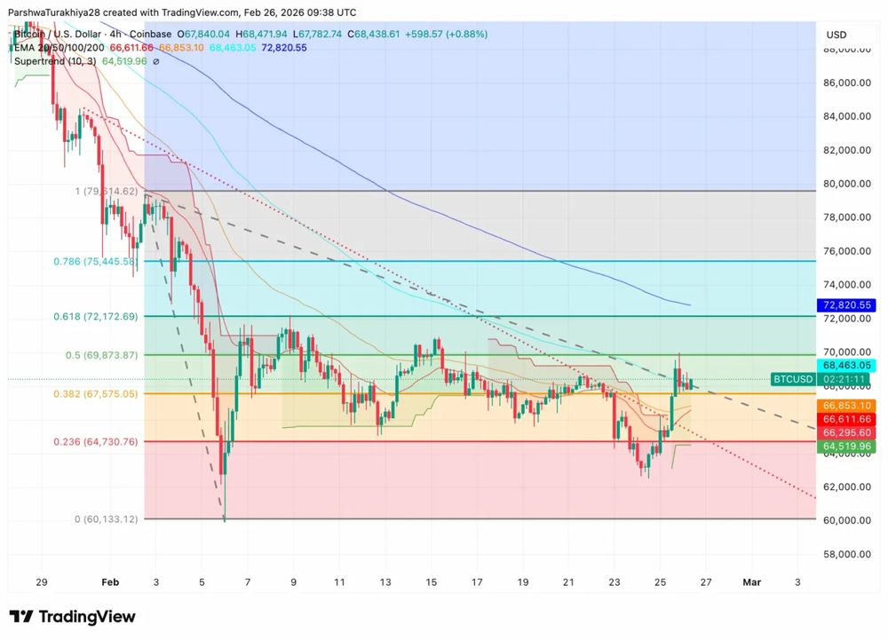 比特币价格预测：简街震荡波过后，多头目标价位 7.3 万美元 2026.2.26_图2