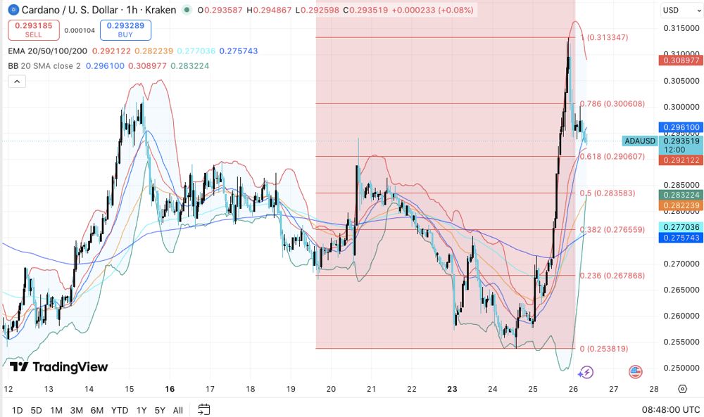艾达币价格预测：ADA 多头坚守阵地，目标价位 0.33 美元 2026.2.26