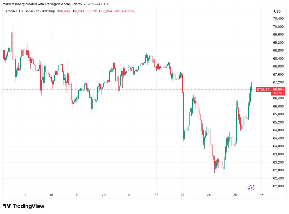 比特币日内涨5%，聚焦黄金看涨